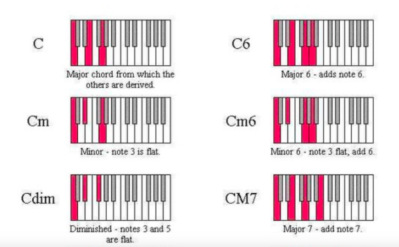 鋼琴和弦-對照圖-指法-教學-1