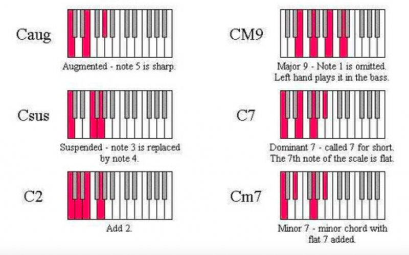 鋼琴和弦-對照圖-指法-教學-2